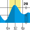 Lummi tide chart for Friday, November 28, 2025