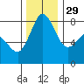 Lummi tide chart for Saturday, November 29, 2025