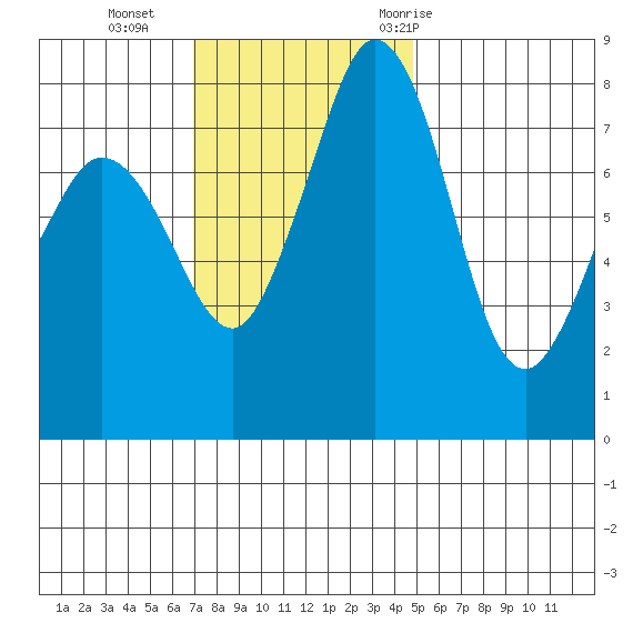 Lummi tide chart for Sunday, November 2, 2025