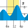 Lummi tide chart for Sunday, November 2, 2025