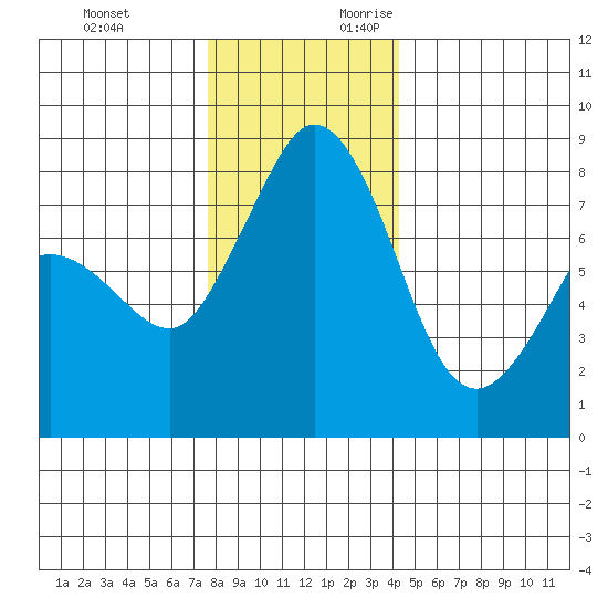 Lummi tide chart for Sunday, November 30, 2025