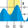 Lummi tide chart for Monday, November 3, 2025
