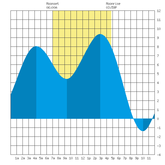 Lummi tide chart for Tuesday, November 4, 2025