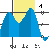 Lummi tide chart for Tuesday, November 4, 2025