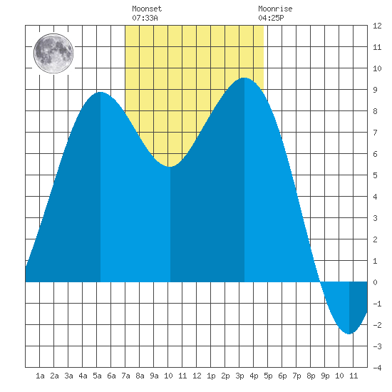 Lummi tide chart for Wednesday, November 5, 2025