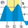 Lummi tide chart for Wednesday, November 5, 2025