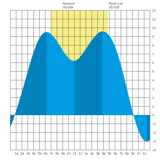 Lummi tide chart for Thursday, November 6, 2025