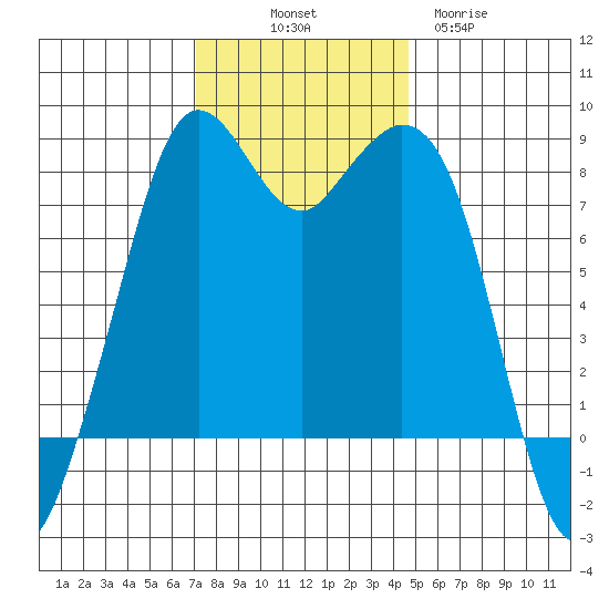 Lummi tide chart for Friday, November 7, 2025