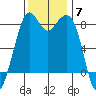 Lummi tide chart for Friday, November 7, 2025