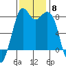 Lummi tide chart for Saturday, November 8, 2025