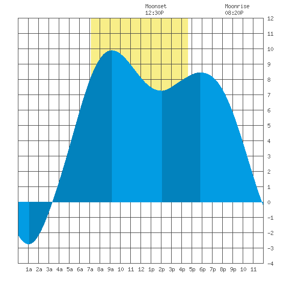 Lummi tide chart for Sunday, November 9, 2025