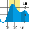 Lummi tide chart for Wednesday, December 10, 2025