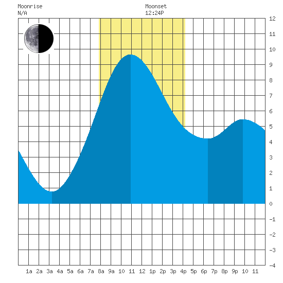 Lummi tide chart for Thursday, December 11, 2025