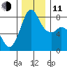 Lummi tide chart for Thursday, December 11, 2025
