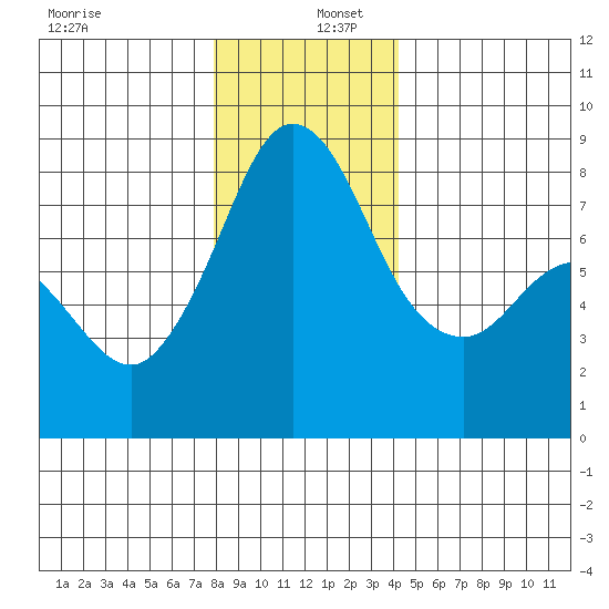 Lummi tide chart for Friday, December 12, 2025