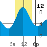 Lummi tide chart for Friday, December 12, 2025