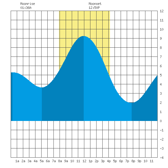 Lummi tide chart for Saturday, December 13, 2025