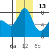 Lummi tide chart for Saturday, December 13, 2025