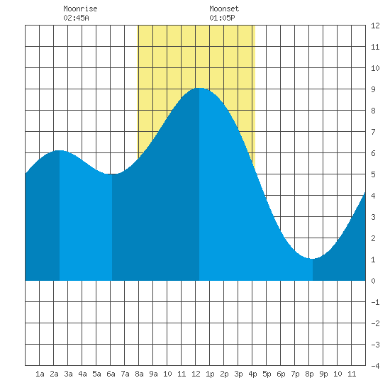 Lummi tide chart for Sunday, December 14, 2025