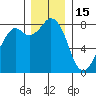 Lummi tide chart for Monday, December 15, 2025