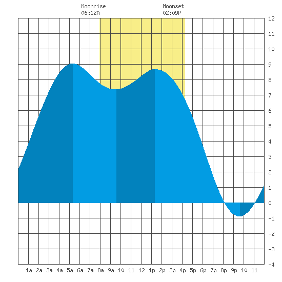 Lummi tide chart for Wednesday, December 17, 2025