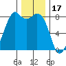 Lummi tide chart for Wednesday, December 17, 2025