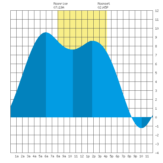 Lummi tide chart for Thursday, December 18, 2025