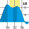 Lummi tide chart for Thursday, December 18, 2025