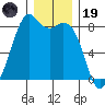 Lummi tide chart for Friday, December 19, 2025