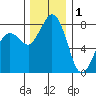 Lummi tide chart for Monday, December 1, 2025