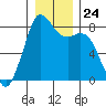Lummi tide chart for Wednesday, December 24, 2025