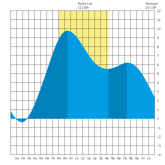 Lummi tide chart for Thursday, December 25, 2025