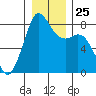 Lummi tide chart for Thursday, December 25, 2025