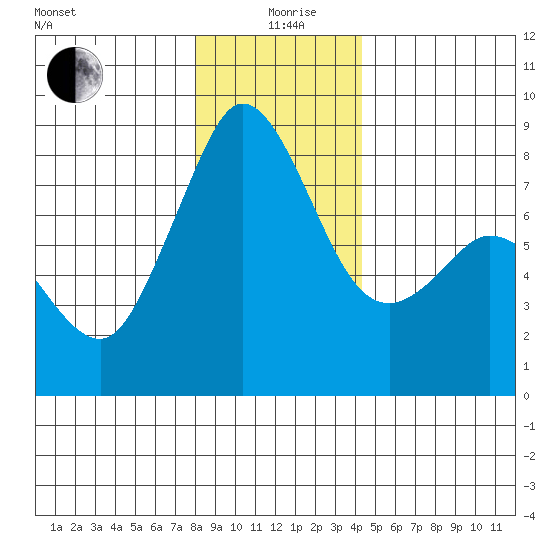 Lummi tide chart for Saturday, December 27, 2025