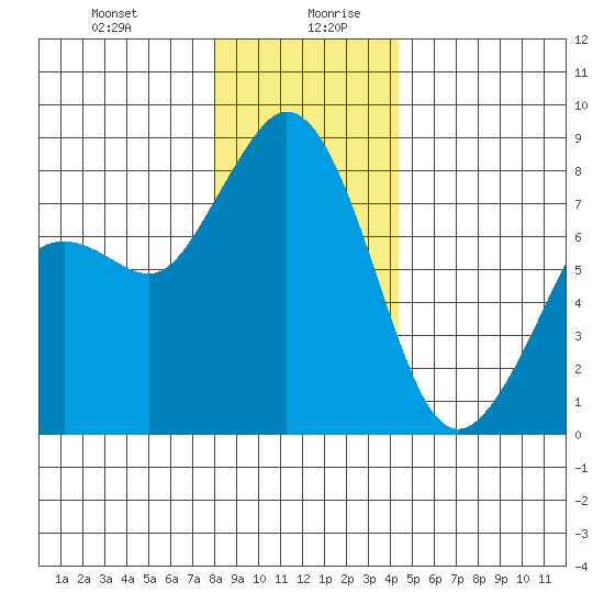 Lummi tide chart for Monday, December 29, 2025