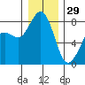 Lummi tide chart for Monday, December 29, 2025