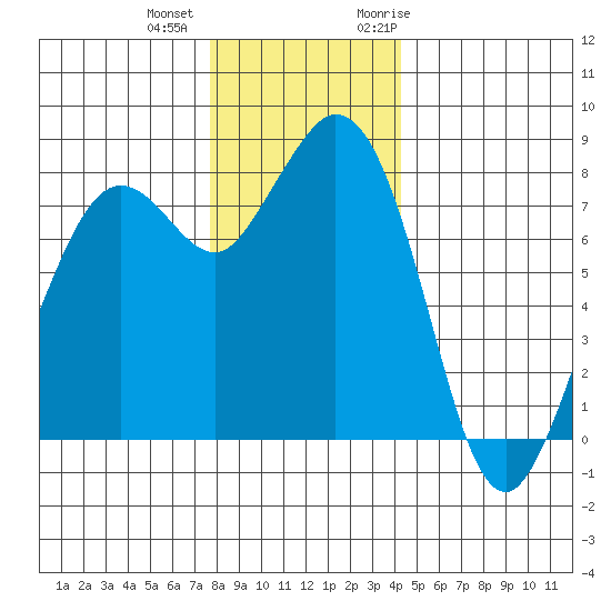 Lummi tide chart for Tuesday, December 2, 2025