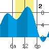 Lummi tide chart for Tuesday, December 2, 2025