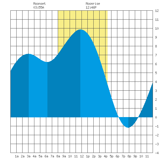 Lummi tide chart for Tuesday, December 30, 2025