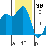 Lummi tide chart for Tuesday, December 30, 2025