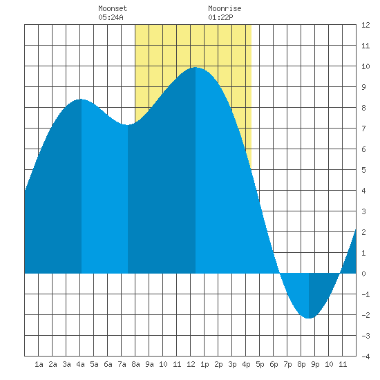Lummi tide chart for Wednesday, December 31, 2025