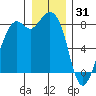 Lummi tide chart for Wednesday, December 31, 2025