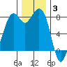 Lummi tide chart for Wednesday, December 3, 2025