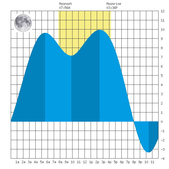 Lummi tide chart for Thursday, December 4, 2025