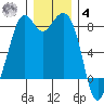 Lummi tide chart for Thursday, December 4, 2025