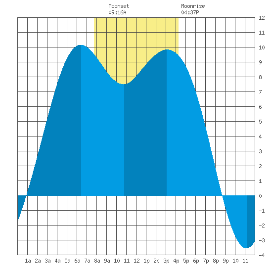 Lummi tide chart for Friday, December 5, 2025