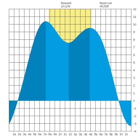 Lummi tide chart for Saturday, December 6, 2025