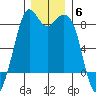 Lummi tide chart for Saturday, December 6, 2025