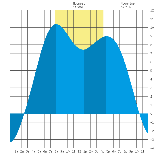 Lummi tide chart for Sunday, December 7, 2025