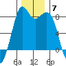 Lummi tide chart for Sunday, December 7, 2025